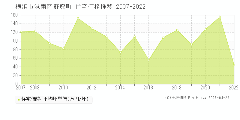 横浜市港南区野庭町の住宅価格推移グラフ 