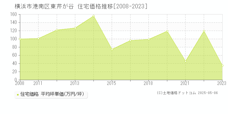 東芹が谷(横浜市港南区)の住宅価格推移グラフ(坪単価)[2008-2023年]