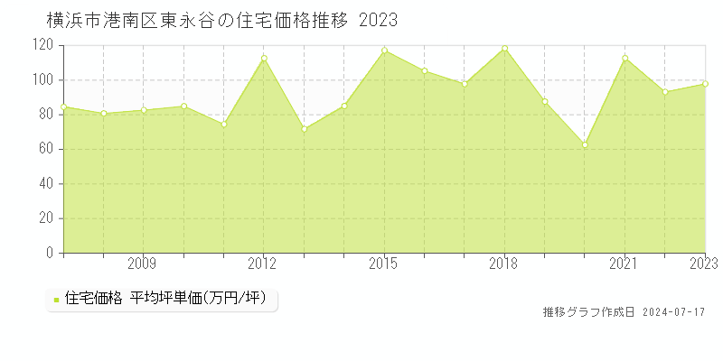 横浜市港南区東永谷の住宅価格推移グラフ 