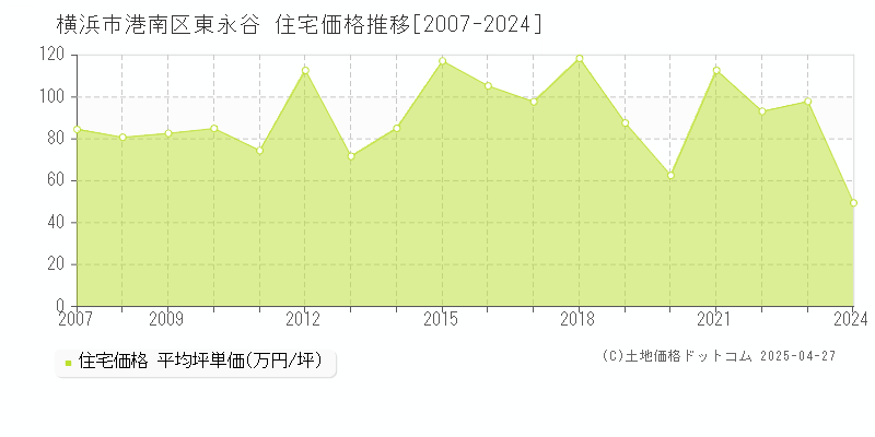 横浜市港南区東永谷の住宅価格推移グラフ 