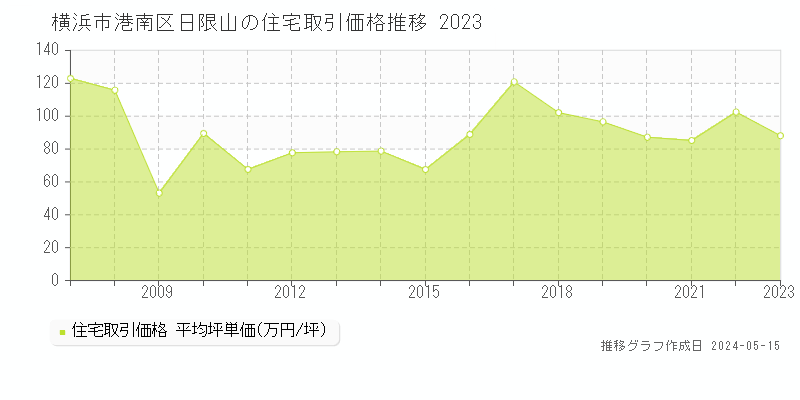 横浜市港南区日限山の住宅取引価格推移グラフ 