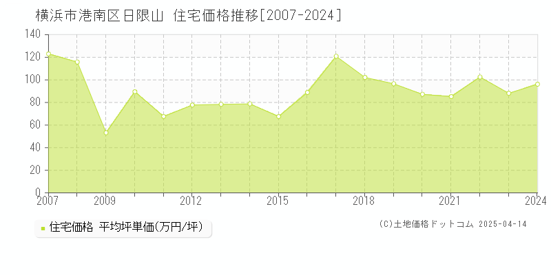 横浜市港南区日限山の住宅価格推移グラフ 