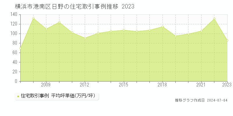 横浜市港南区日野の住宅取引価格推移グラフ 