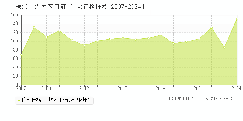 横浜市港南区日野の住宅取引価格推移グラフ 