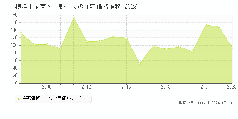横浜市港南区日野中央の住宅価格推移グラフ 