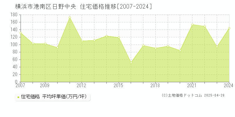 横浜市港南区日野中央の住宅価格推移グラフ 