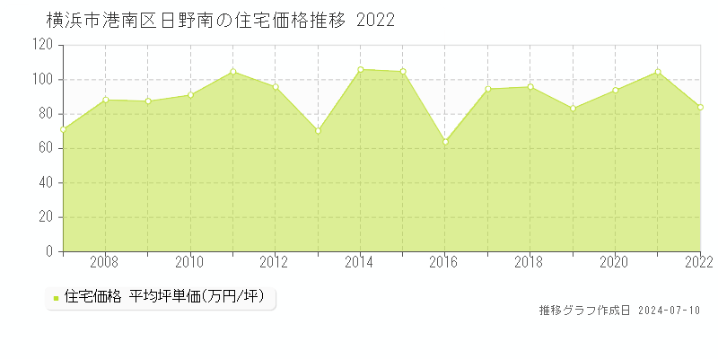 横浜市港南区日野南の住宅価格推移グラフ 