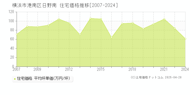 横浜市港南区日野南の住宅取引価格推移グラフ 