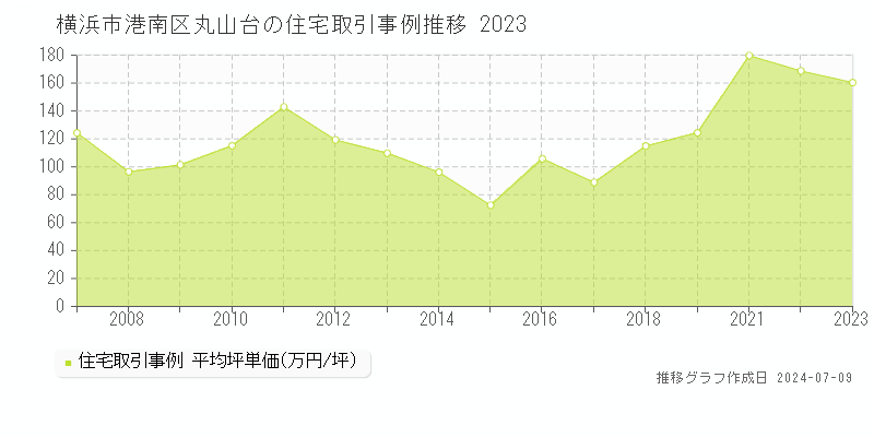 横浜市港南区丸山台の住宅取引事例推移グラフ 