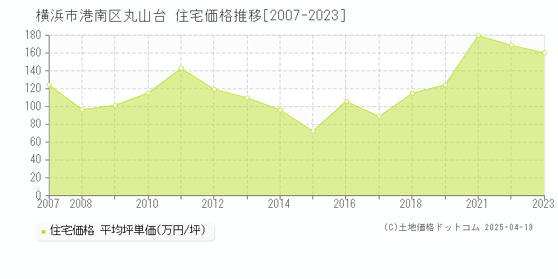 横浜市港南区丸山台の住宅取引事例推移グラフ 