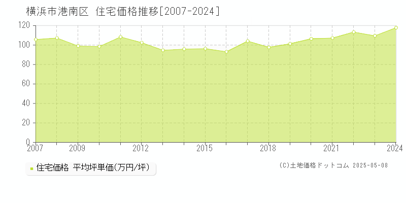 横浜市港南区(神奈川県)の住宅価格推移グラフ(坪単価)[2007-2024年]
