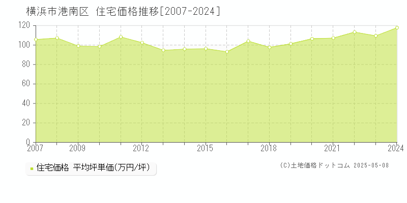 横浜市港南区全域の住宅取引価格推移グラフ 