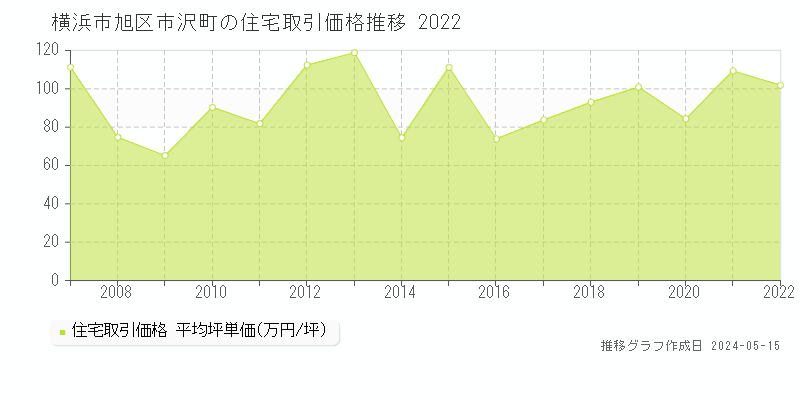 横浜市旭区市沢町の住宅価格推移グラフ 