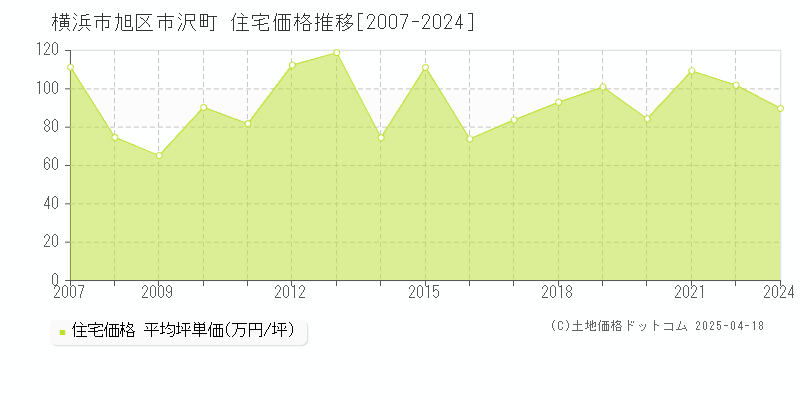 横浜市旭区市沢町の住宅価格推移グラフ 