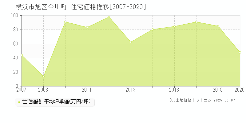 横浜市旭区今川町の住宅取引価格推移グラフ 