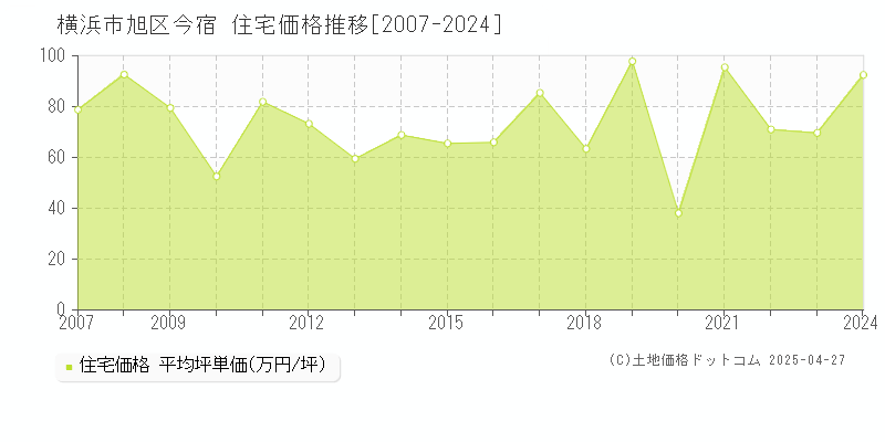 横浜市旭区今宿の住宅価格推移グラフ 