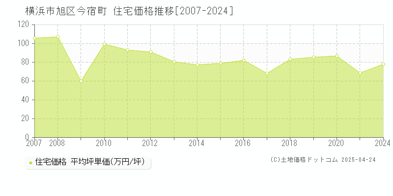 横浜市旭区今宿町の住宅価格推移グラフ 