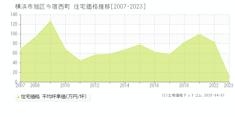 横浜市旭区今宿西町の住宅価格推移グラフ 