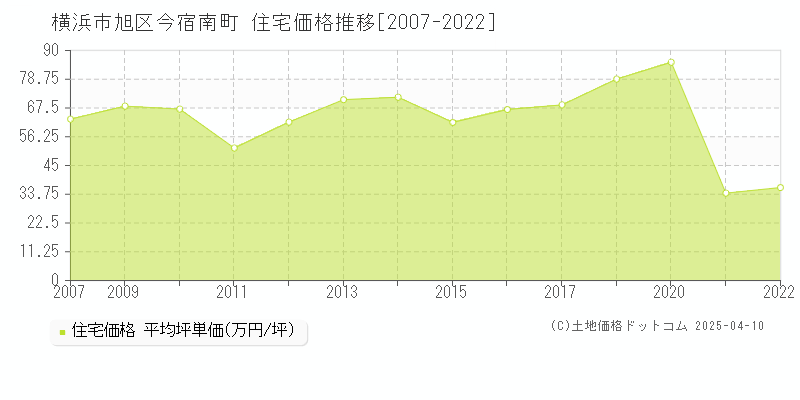 横浜市旭区今宿南町の住宅取引価格推移グラフ 