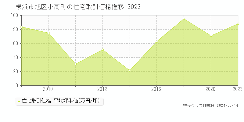 横浜市旭区小高町の住宅取引価格推移グラフ 