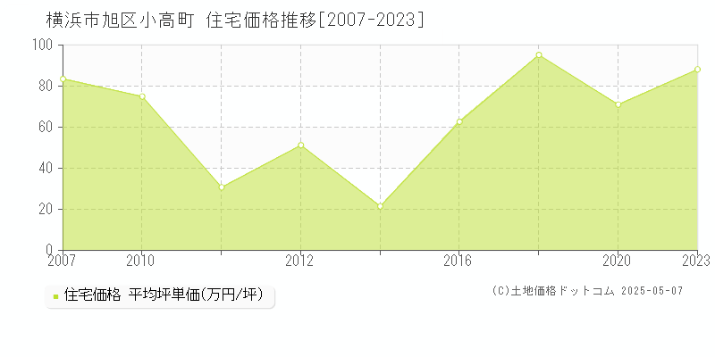 小高町(横浜市旭区)の住宅価格推移グラフ(坪単価)[2007-2023年]