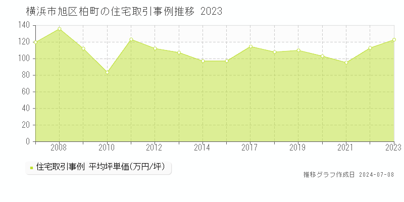 横浜市旭区柏町の住宅取引事例推移グラフ 