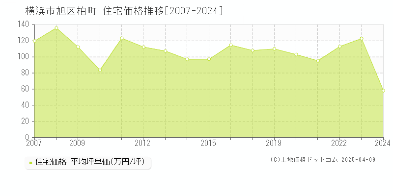 横浜市旭区柏町の住宅価格推移グラフ 