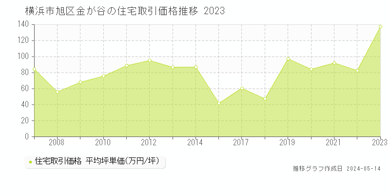 横浜市旭区金が谷の住宅価格推移グラフ 