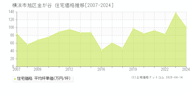 横浜市旭区金が谷の住宅価格推移グラフ 