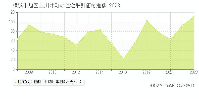 横浜市旭区上川井町の住宅価格推移グラフ 