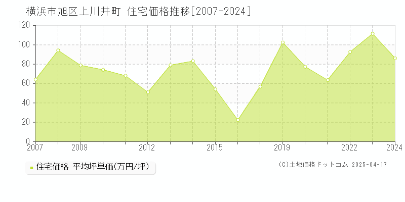 横浜市旭区上川井町の住宅価格推移グラフ 