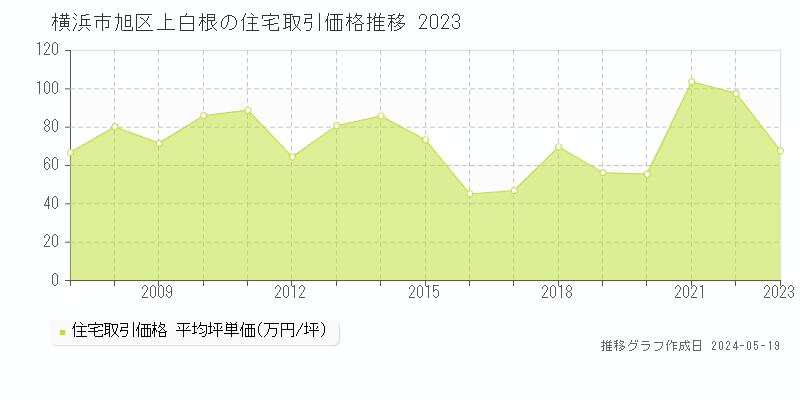 横浜市旭区上白根の住宅取引事例推移グラフ 