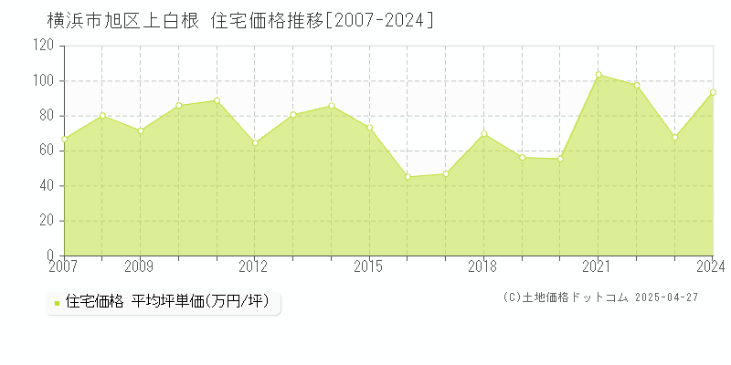 横浜市旭区上白根の住宅価格推移グラフ 