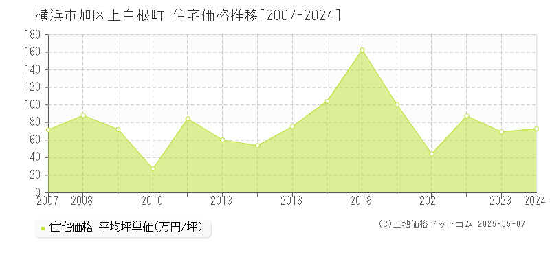 上白根町(横浜市旭区)の住宅価格推移グラフ(坪単価)[2007-2024年]