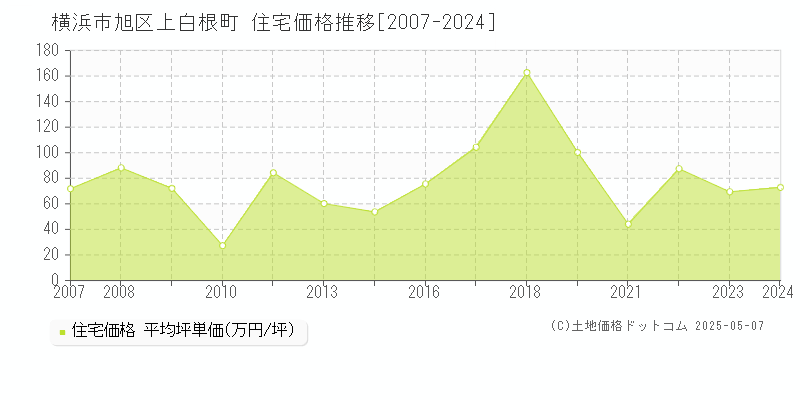 横浜市旭区上白根町の住宅価格推移グラフ 