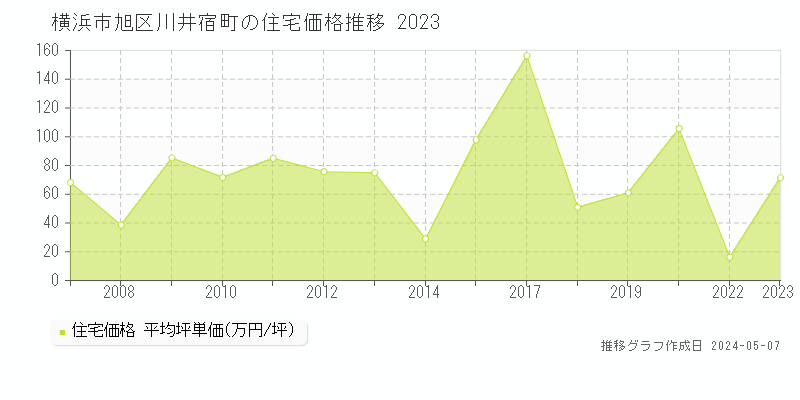 横浜市旭区川井宿町の住宅価格推移グラフ 