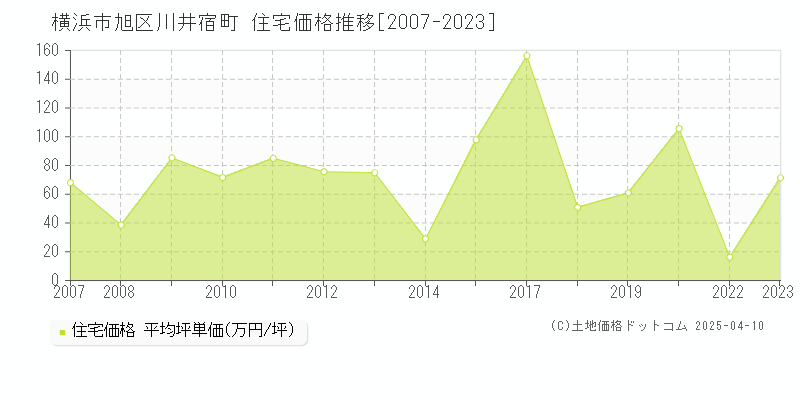 横浜市旭区川井宿町の住宅価格推移グラフ 