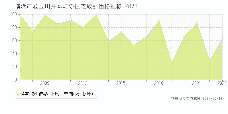 横浜市旭区川井本町の住宅価格推移グラフ 