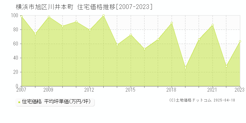 横浜市旭区川井本町の住宅価格推移グラフ 