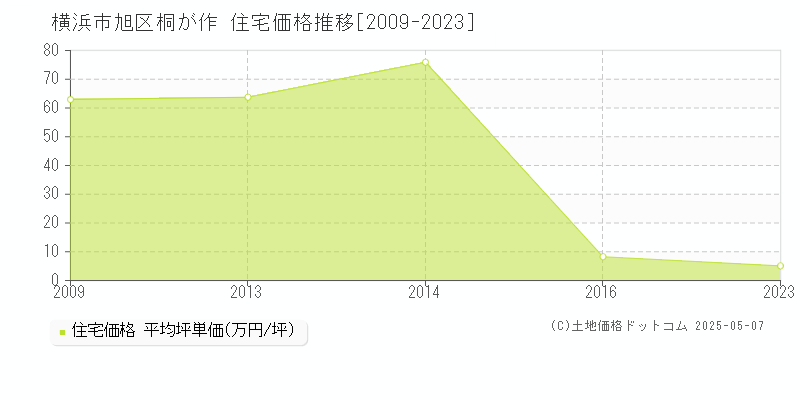 桐が作(横浜市旭区)の住宅価格推移グラフ(坪単価)[2009-2023年]