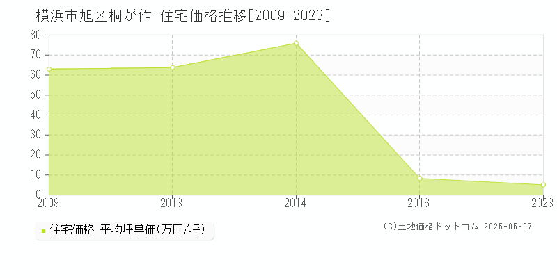 横浜市旭区桐が作の住宅価格推移グラフ 