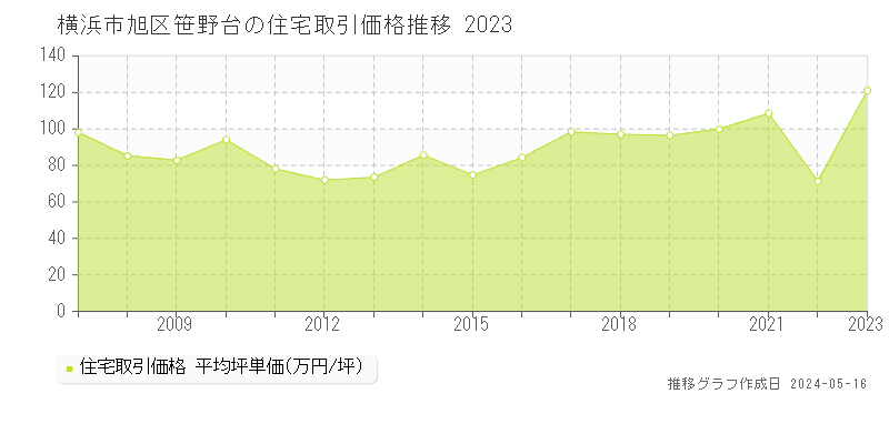 横浜市旭区笹野台の住宅取引価格推移グラフ 