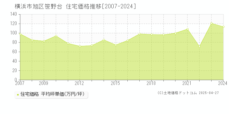 横浜市旭区笹野台の住宅取引価格推移グラフ 