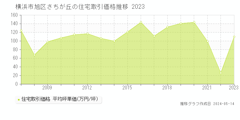 横浜市旭区さちが丘の住宅価格推移グラフ 