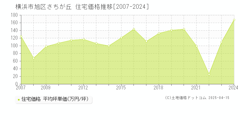 横浜市旭区さちが丘の住宅価格推移グラフ 