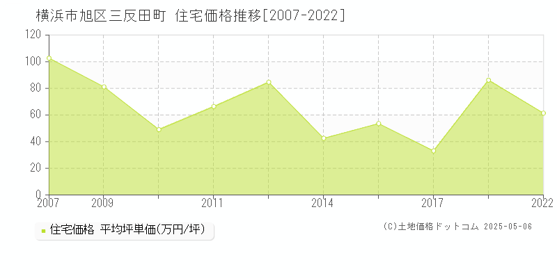 三反田町(横浜市旭区)の住宅価格推移グラフ(坪単価)[2007-2022年]