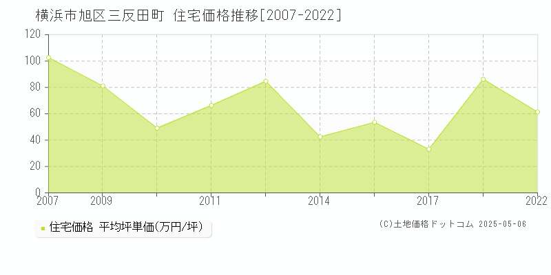 横浜市旭区三反田町の住宅価格推移グラフ 