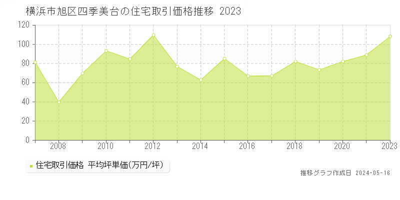 横浜市旭区四季美台の住宅取引価格推移グラフ 