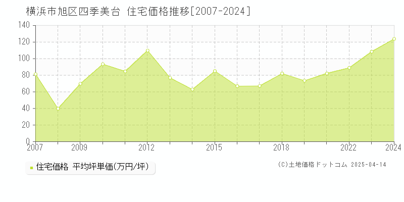 横浜市旭区四季美台の住宅取引価格推移グラフ 