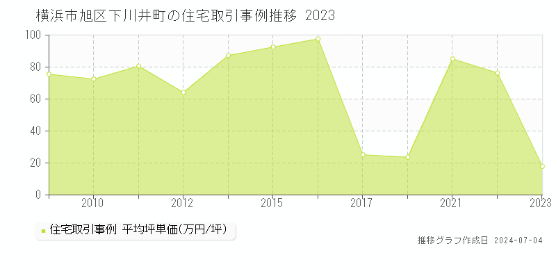横浜市旭区下川井町の住宅価格推移グラフ 